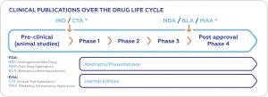 clinical publications over the drug life cycle, clinical trial medical writing