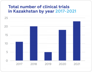 total numbers of clinical trials in Kazakhstan by year 2017-2021, dynamics of clinical trials in Kazakhstan