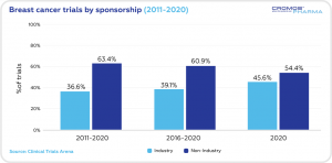 breast trials by sponsorship, types of sponsors in breast cancer clinical trials, 2020