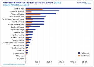 incidents and mortality of breast cancer cases, mortality rate of breast cancer