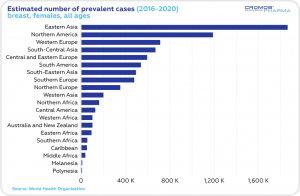 estimated number of prevalent cases, breast cancer cases wordwide,WHO data on breast cancer, top country with breast cancer cases