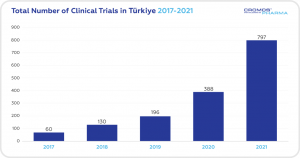  number of Clinical trials in Turkey 2017-2021, dynamics of clinical trials in Turkey, clinical research in Turkey