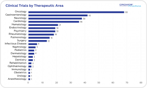 clinical trials in Serbia by therapeutic area, therapeutic areas of clinical trails in Serbia 