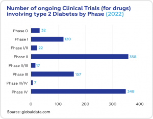 number of diabetes clinical trials by phase