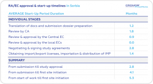 RA/ec approval and start up time of clinical trials in Serbia, how long does clinical trials in serbia lasts, duration of clinical trials in serbia