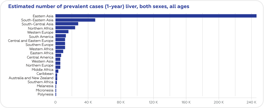 number of prevalent cases of liver cancer