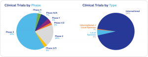 clinical research bulgaria, snapshot of clinical trials in bulgaria by phase, clinical trials in bulgaria by type