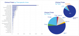graph of clinical trials in romania, clinical trials statistics