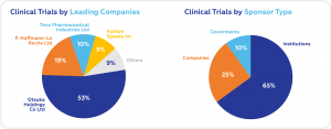clinical trials in autism by company, clinical trials by institution in autism