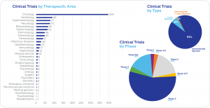 clinical trials in Hungary by phase, by type, by therapeutic area